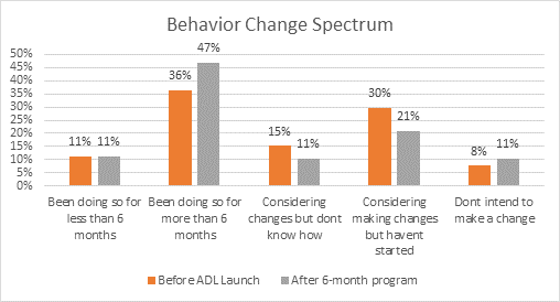 Behavior Change for Austin Leave Time Program